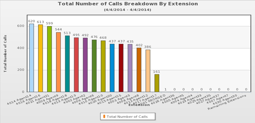 Call Center Stats